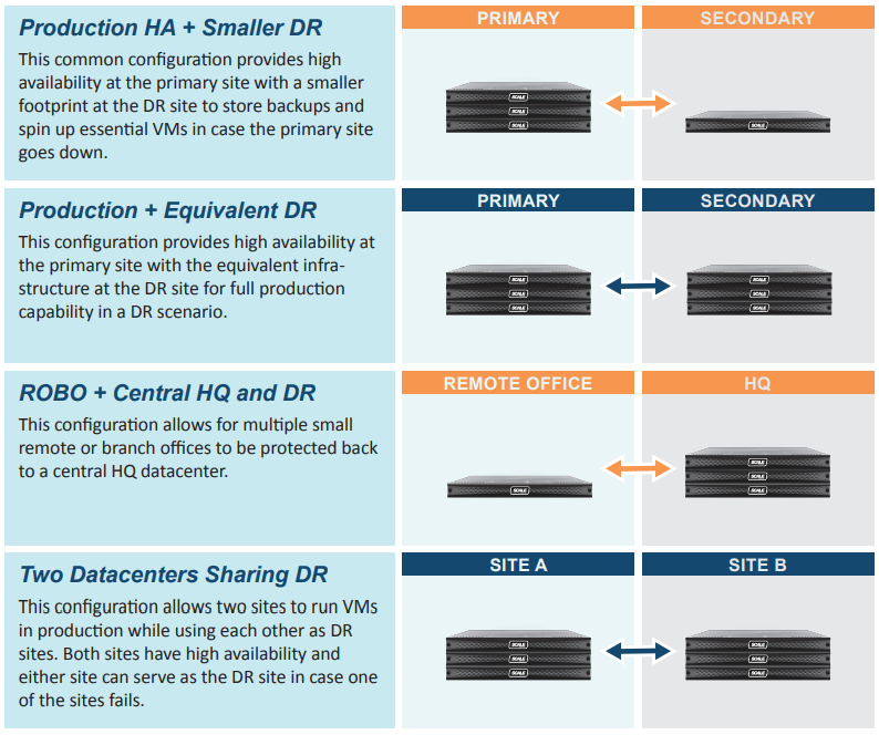 HC3 Common Configurations