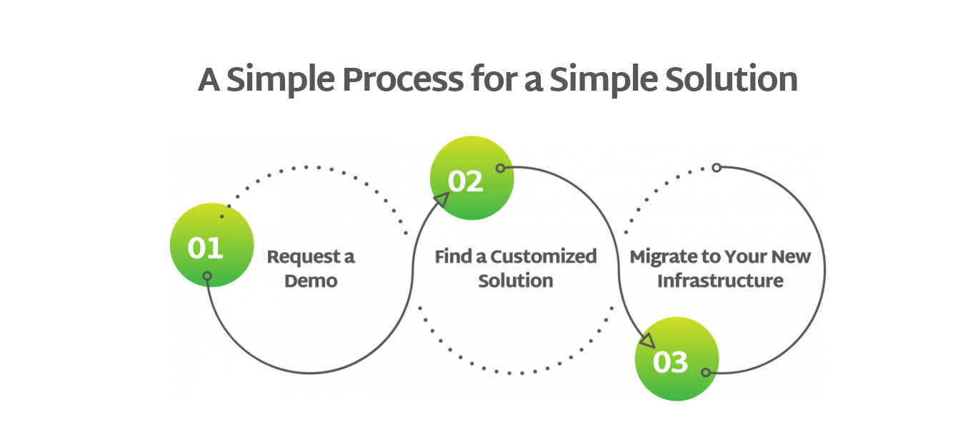 Scale Computing A simple process for a simple solution